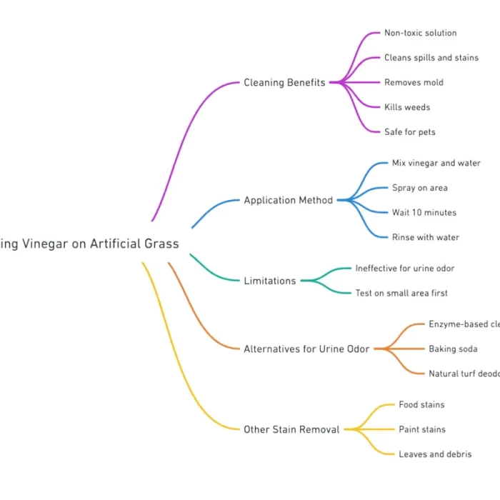 mind map for using vinegar on artificial grass