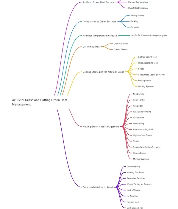 mind map of artificial grass and putting green heat management