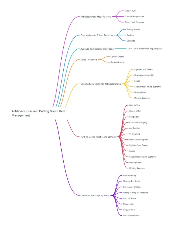 mind map of artificial grass and putting green heat management